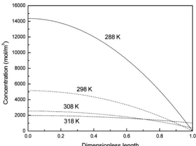Fig. 5. Profile of active material at the surface of negative  electrode. 의 연구에서 역시 온도가 높은 온도에서 완전 방전에  더욱 가깝게 진행되었으며 그 원인이 온도가 상승할 수록 확산계수와 이온 전도도의 값이 상승하는 것으 로 보았다 