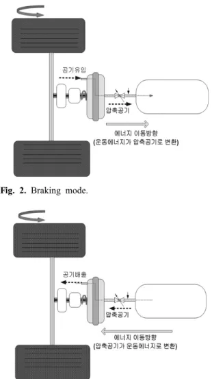 Fig. 1. Schematic Diagram of Pneumatic Type Braking  Energy Regeneration System.