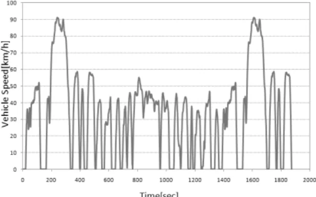 Fig. 6. CVS-75 mode driving pattern.여기서, 는 주행시작 전 압축공기 저장용기에 저장된  압축공기  질량이다.감속시  압축기가  작동되어  고온의  압축공기가  저장용기로  유입되어  저장용기  내의  온도가  상승하게 되며,  반대로  가속시에는  고온의  압축공기가  토출되어 나오면서 용기의 온도가 떨어지게 되는데,  압축공기 유 ․ 출입의 온도변화는 비정상유동 에너지 방정식에  의해  아래와  같이  표현될  수  있