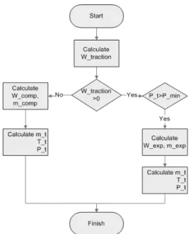 Fig. 7. Driving Simulation flowchart (   sec ).CVS-75  모드  에서의  연비개선  효과에  대한  스크롤 기기 효율 및 대상 차량 등의 시뮬레이션 조건은 다음과  같다.•  •  스크롤  압축기  효율  •  스크롤  팽창기  효율 exp •  차량중량 =1600 kg 중•  전면투영면적   ,  시뮬레이션 과정을 Fig