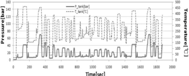 Fig. 8. Air tank pressure, temperature variation during the  cycle.