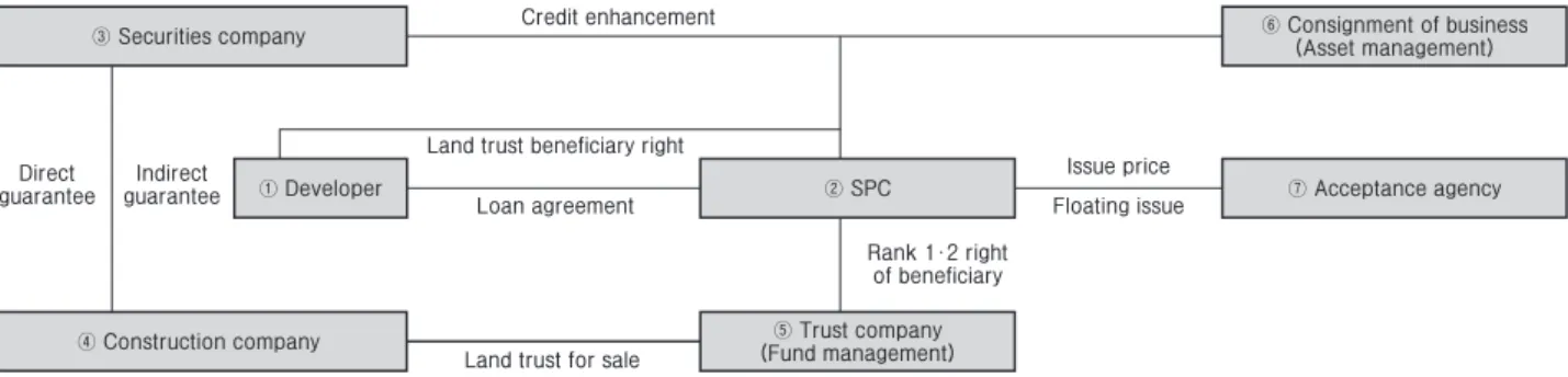 Fig. 2. Financial structure of PF backed securities in which PF security companies participate 