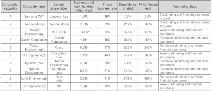 Table 4. Financial status of large construction companies (2016)