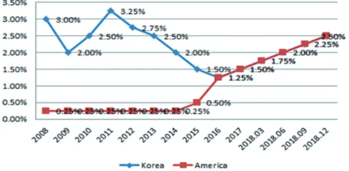 Fig. 3. The annual base rates of Korea and America