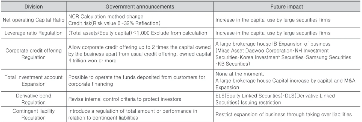 Table 6. Plan to vitalize securities business which the Financial Services Commission announced