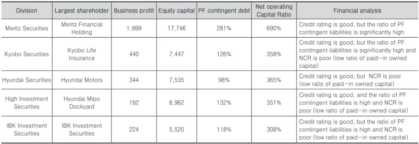 Table 8. Financial status of large Small and mid-sized brokerage firm (2016)