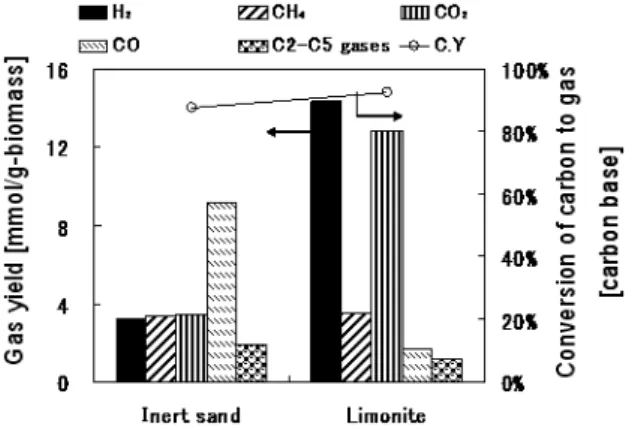 Fig. 2. Effects of limonite on product gas and conversion  yield of carbon to gas yields (C.Y) at 700℃.