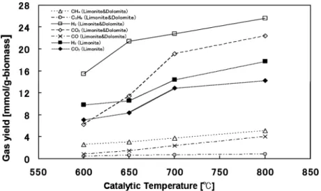 Fig. 5. Effect of temperature on product gas yields with catalyst mixed limonite and dolomite.