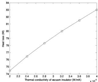 Table 1. Comparison of heat losses between experimental  result and numerical calculation result.