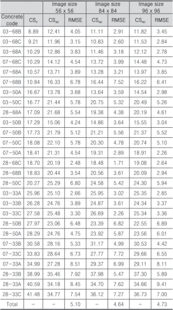 Fig. 7. Examples of prediction results (CSe: Experimental compressive strength, CSp: Predicted compressive strength)  
