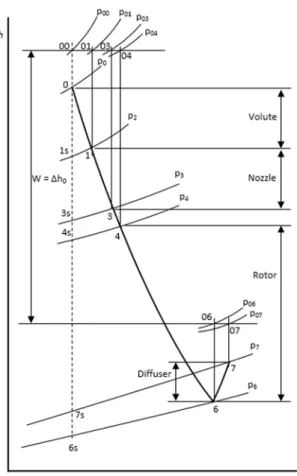 Fig. 3 Output power as a function of inlet mach number for  different total-to-static efficiencies