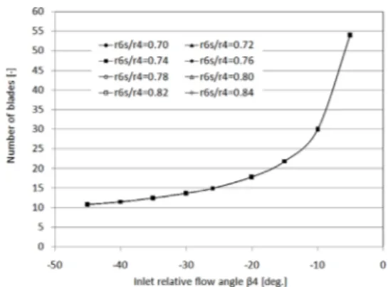 Fig. 13 Number of blades as a function of inlet relative flow  angle for different       ratio