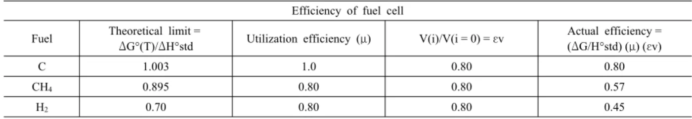 Table 1. Efficiencies of fuel cells.