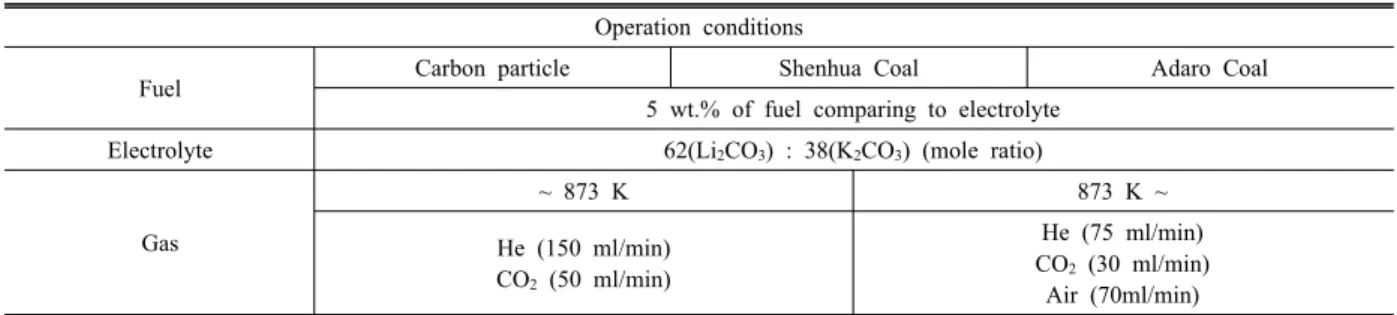 Table 3. Experimental conditions.