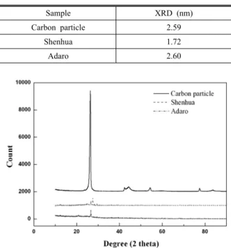 Table 5. Crystalline of samples.