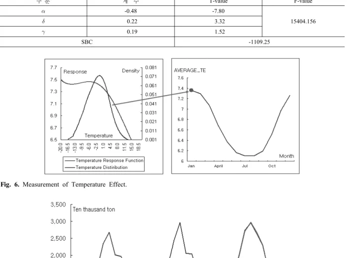Table 8. Results of Estimated Monthly City Gas Consumption Function by Using Error Correction