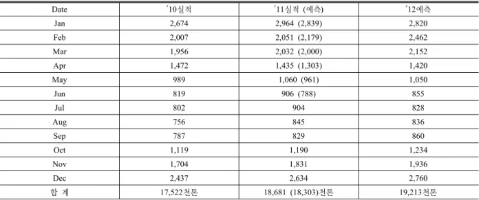 Table 9. Result of Expected Monthly City Gas Consumption. Date ′10실적 ′11실적  (예측) ′12예측 Jan 2,674 2,964 (2,839) 2,820 Feb 2,007 2,051 (2,179) 2,462 Mar 1,956 2,032 (2,000) 2,152 Apr 1,472 1,435 (1,303) 1,420 May 989 1,060 (961) 1,050 Jun 819 906 (788) 855 J