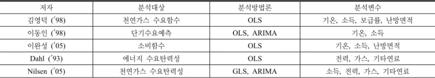 Table 1. Precedent Studies on the Demand for Natural Gas. 저자 분석대상 분석방법론 분석변수 김영덕 (′98) 천연가스  수요함수 OLS 기온,  소득,  보급률,  난방면적 이동인 (′98) 단기수요예측 OLS, ARIMA 기온,  소득 이완성 (′05) 소비함수 OLS 기온,  소득,  난방면적 Dahl (′93) 에너지  수요탄력성 OLS 전력,  가스,  기타연료 Nilsen (′05) 천연가스  수요탄