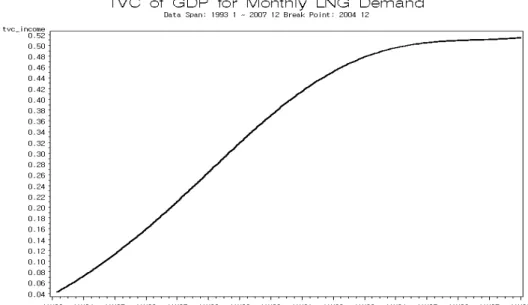 Fig. 2. Change of Demand Elasticity for GDP.사용하였다. 도시가스  수요는  기온변수와  관련하여  주로  난방 용  수요를  담당하고  있어  여름에  비하여  겨울에  더 높게 나타나는 뚜렷한 동고하저형의 계절성을 보이고 있다.설명변수 중에서 GDP는 계절 조정된 자료를 기본으로 하되 분기별 자료를 월별자료로 전환키 위해 산업생산지수를 이용하였다