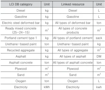 Table 1. Factors for Korean eco-indicator Impact 