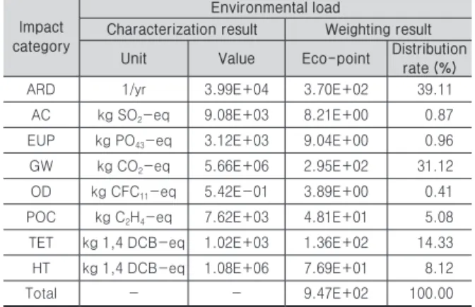 Table 3. LCA results (/km)