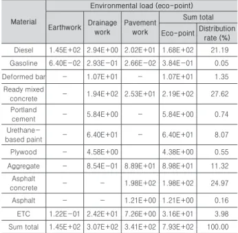 Fig. 4. Environmental impact of material by major work