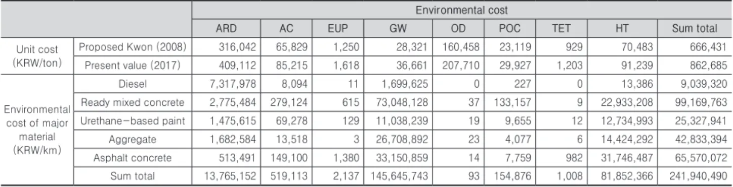 Table 6. Environmental cost of major material