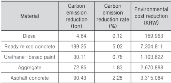 Table 7. Sensitivity analysis of carbon emission (/km)