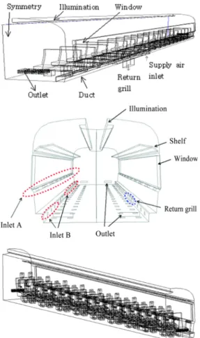 Table 1 Summary of boundary conditions 냉기  입구  ∙덕트  해석  결과  이용,  ∙덕트  외벽  : 등온조건  (35 °C)  Return grill 벽면  출구 ∙완전  발달된  유동  조건 ∙Return grill : 입구유량의  80 % 배출 ∙출입문  출구  : 입구유량의  10 % 배출 창문 ∙창문의  태양복사량  (7월  23일  15시  기준) - Heat flux로  묘사  -  q w = H g / A 