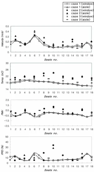 Fig. 5 Simulation results for a upper part of human body