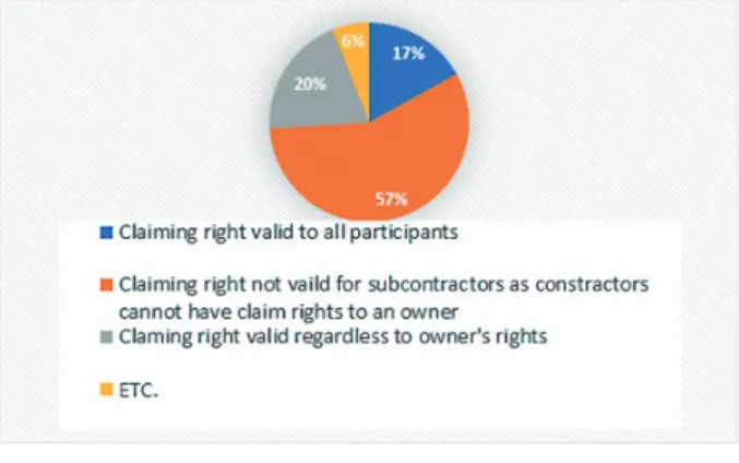 Fig. 4. Contractor-side opinion on validity of claim in case “A”