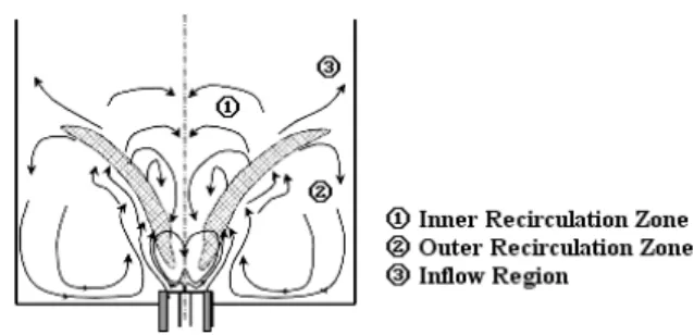 Fig. 1. Qualitative schematization of the flow field inside  the combustion chamber.