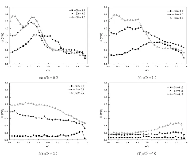 Fig. 8. Radial distribution of Tubulent intensity with Sn as function of the axial positions (Inlet velocity = 4 m/s).
