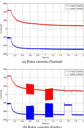 Fig. 11 Torque control simulation results (Rotor currents)