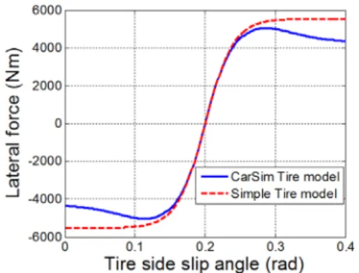 Fig. 2 Comparison of a simple tire model with the carsim tire  model                        (9) 여기서    는  휠속도,    은  모터  구동  토크,    은  구름  저항,    는  유효구름반경,    는  타이어  관 성  모멘트이다