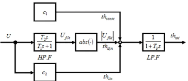 Fig. 3 Structure of the adaptive threshold generator 19)