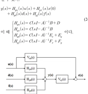 Fig. 7 Structure of residual generator using parity equation 위의  Fig. 7의  레지듀얼을  식  (24)를  이용하여  수 식으로  표현하면  식  (25)와  같다