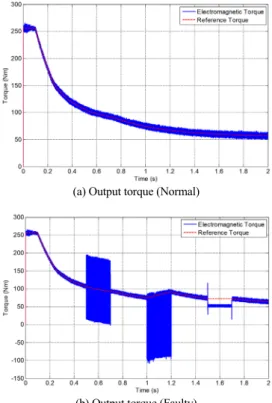 Table 3 IPMSM model parameter