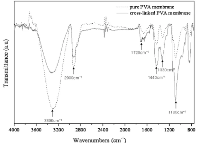 Fig. 2. IR reflectance spectrum of the Pure PVA membrane  and cross-linked PVA membrane.