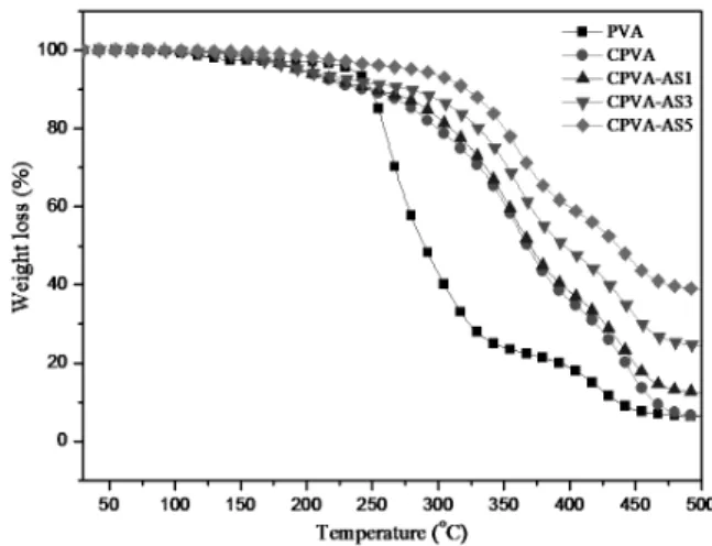 Fig. 4. DSC thermograms of the PVA powder, PVA membrane  and Cross linked PVA membrane.
