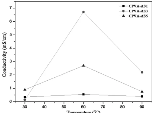 Fig. 6. Water uptake of Cross-linked PVA membrane. Fig. 7. Ion conductivity of the cross-linked PVA composite  membranes