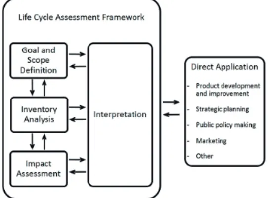 Fig. 1. Life Cycle Assessment Process (ISO 14040, 2006)