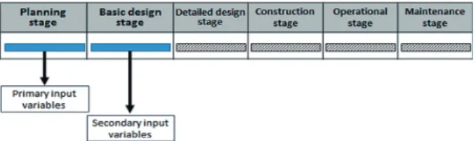Fig. 2. Classification of input variables by project stage