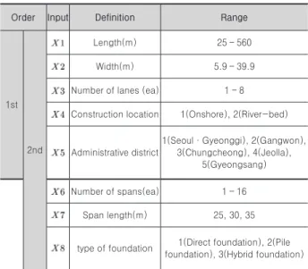 Fig. 3. Diagram of ANN model for environmental load estimation
