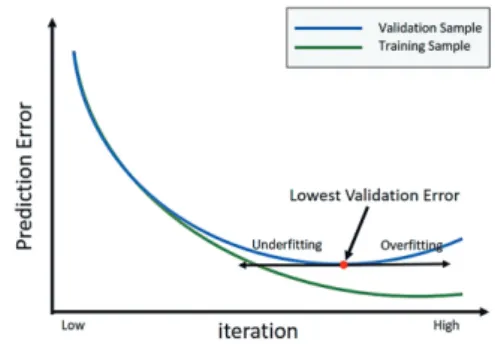 Fig. 4. Concept of learning process applying early stopping
