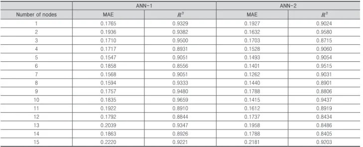 Table 5. MAE and value of Validation set according to the number of nodes of hidden layer