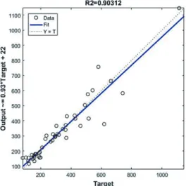 Fig. 5. Predicted versus actual values of ANN-1 validation set Fig. 6. Predicted versus actual values of ANN-2 validation set