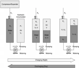 Fig. 2. Operation process of constant-pressure air storage  system combined with hydraulic energy storage.