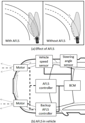 Fig. 1 AFLS in vehicle and headlight control illustrated