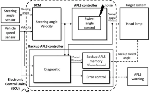 Fig. 5 Proposed backup AFLS based on headlamp control